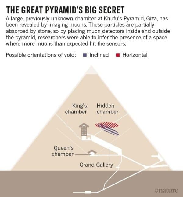 Dark Secrets of the Pyramids: Unveiling Egypt’s Eternal Mysteries 2700 BCE to 1700 BCE